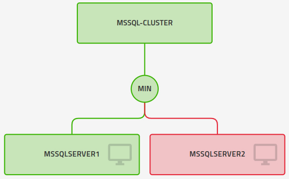 MIN-Operator